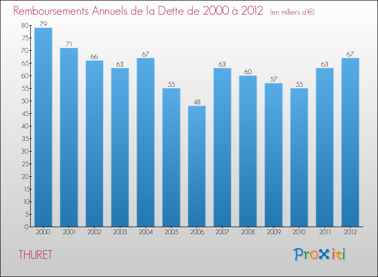 Evolution de l'annuité de la dette pour la commune de THURET de 2000 à 2012 Annuités de la dette pour THURET de 2000 à 2012