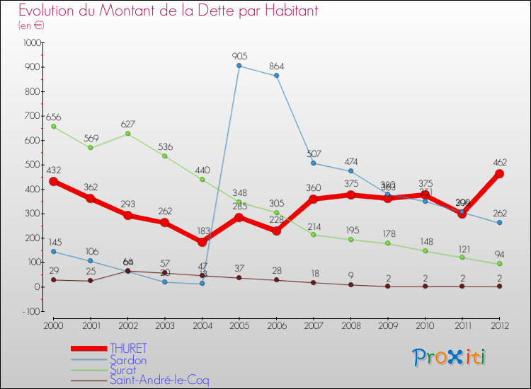 Evolution de la dette par habitant pour la commune de THURET et les communes proches de 2000 à 2012 Comparaison de la dette par habitant pour THURET et les communes voisines de 2000 à 2012