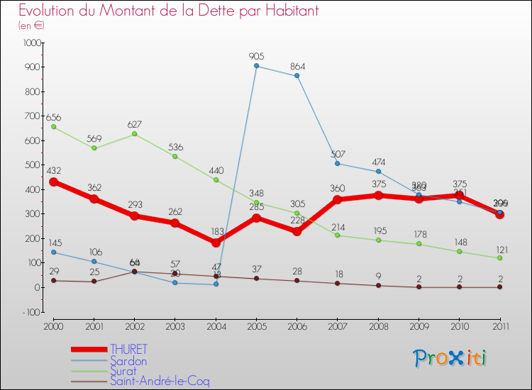 Evolution de la dette par habitant pour la commune de THURET et les communes proches Comparaison de la dette par habitant pour THURET et les communes voisines