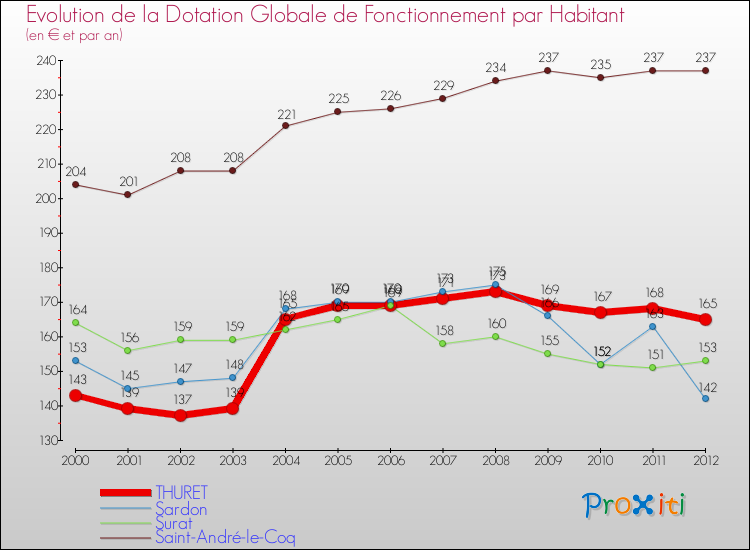 Evolution et montant de la dotation globale de fonctionnement par Habitant pour THURET et les communes proches Comparaison des dotations globales de fonctionnement par habitant pour THURET et les communes voisines