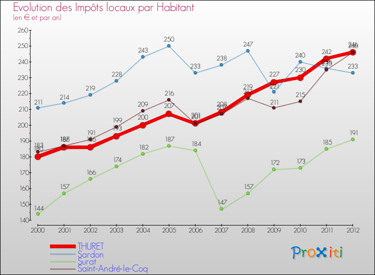 Evolution et montant des impôts locaux par Habitant pour THURET et les communes proches Comparaison des impôts locaux par habitant pour THURET et les communes voisines