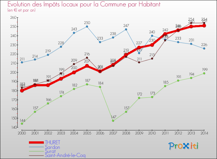 Evolution et montant des impôts locaux par Habitant pour THURET et les communes proches de 2000 à 2014 Comparaison des impôts locaux par habitant pour THURET et les communes voisines de 2000 à 2014