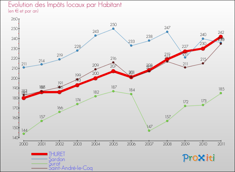 Evolution et montant des impôts locaux par Habitant pour THURET et les communes proches Comparaison des impôts locaux par habitant pour THURET et les communes voisines