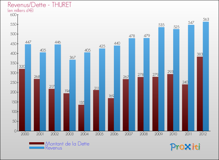 Evolution comparée de la dette et des revenus pour la commune de THURET de 2000 à 2012 Comparaison de la dette et des revenus pour THURET de 2000 à 2012