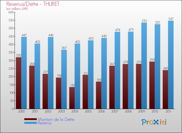Evolution comparée de la dette et des revenus pour la commune de THURET de 2000 à 2011 Comparaison de la dette et des revenus pour THURET de 2000 à 2011