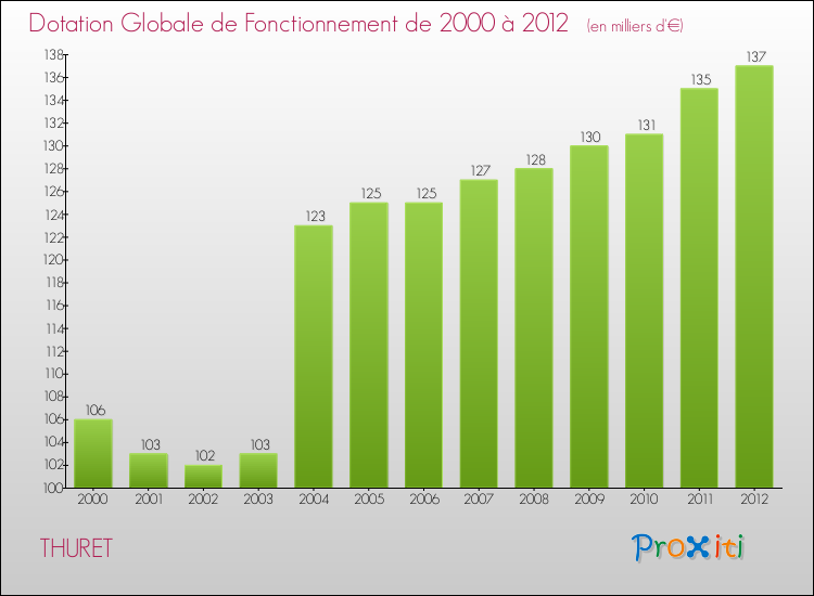 Evolution du montant de la Dotation Globale de Fonctionnement pour la commune de THURET de 2000 à 2012 Evolution du montant de la Dotation Globale de Fonctionnement pour THURET de 2000 à 2012