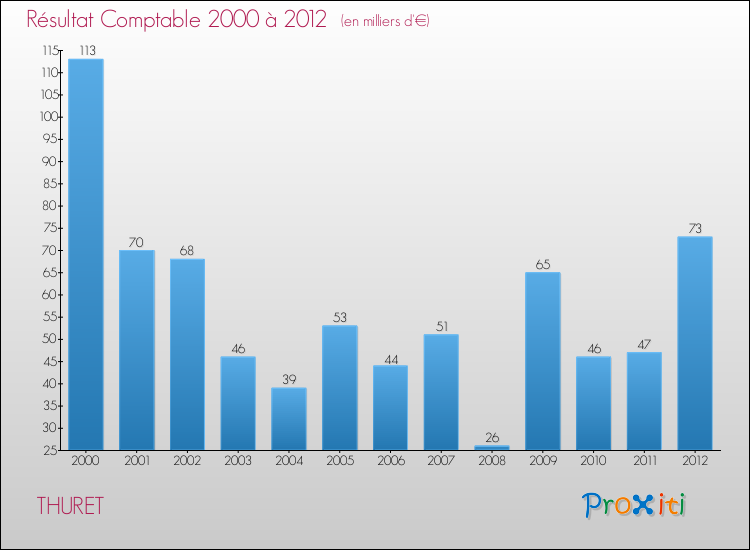 Evolution du résultat comptable pour la commune de THURET de 2000 à 2012 Evolution du résultat comptable pour THURET de 2000 à 2012