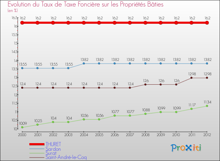 Evolution du taux de la taxe foncière sur le bati pour THURET et les communes proches de 2000 à 2012 Comparaison des taux de taxe foncière sur le bati pour THURET et les communes voisines de 2000 à 2012