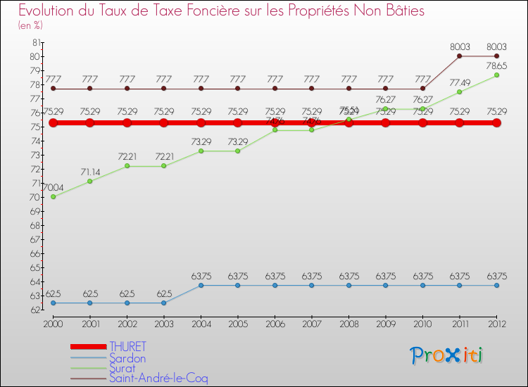 Evolution du taux de la taxe foncière sur les immeubles et terrains non batis pour THURET et les communes proches de 2000 à 2012 Comparaison des taux de la taxe foncière sur les immeubles et terrains non batis pour THURET et les communes voisines de 2000 à 2012