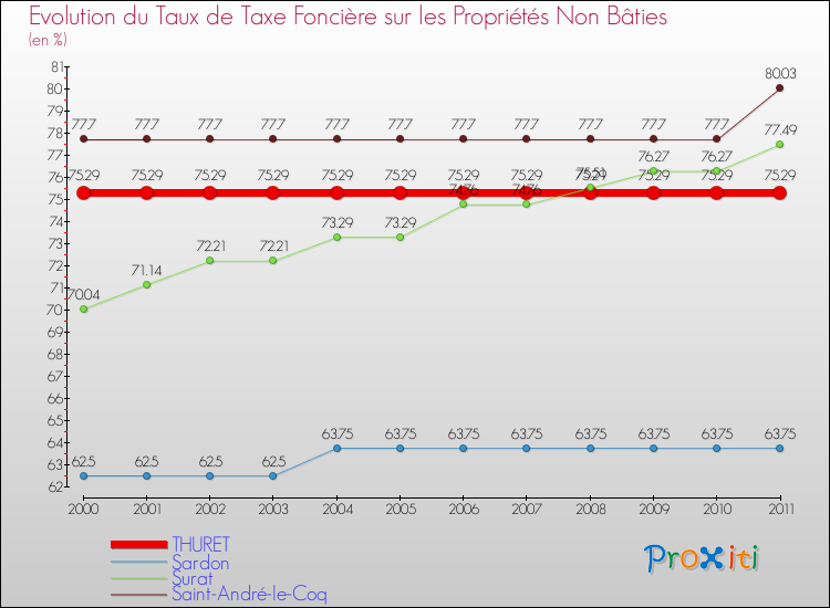 Evolution du taux de la taxe foncière sur les immeubles et terrains non batis pour THURET et les communes proches Comparaison des taux de la taxe foncière sur les immeubles et terrains non batis pour THURET et les communes voisines