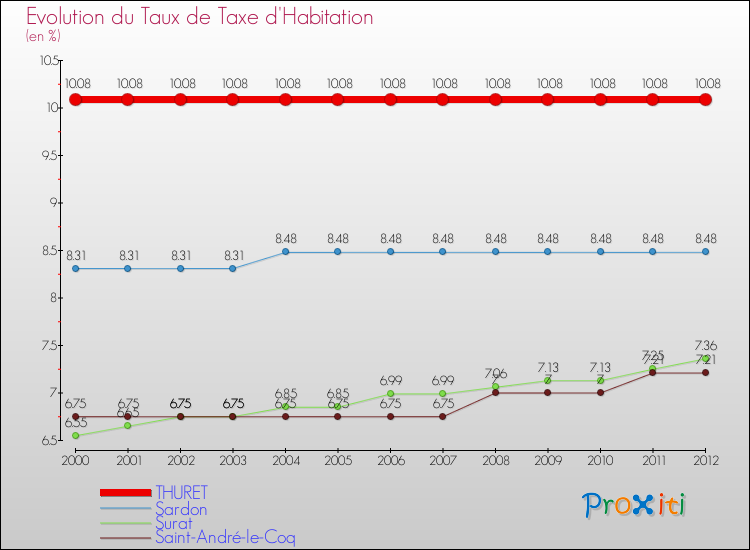 Evolution du taux de la taxe d'habitation pour THURET et les communes proches Comparaison des taux de la taxe d'habitation pour THURET et les communes voisines