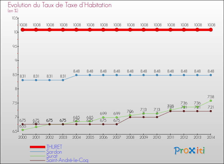 Evolution du taux de la taxe d'habitation pour THURET et les communes proches de 2000 à 2014 Comparaison des taux de la taxe d'habitation pour THURET et les communes voisines de 2000 à 2014