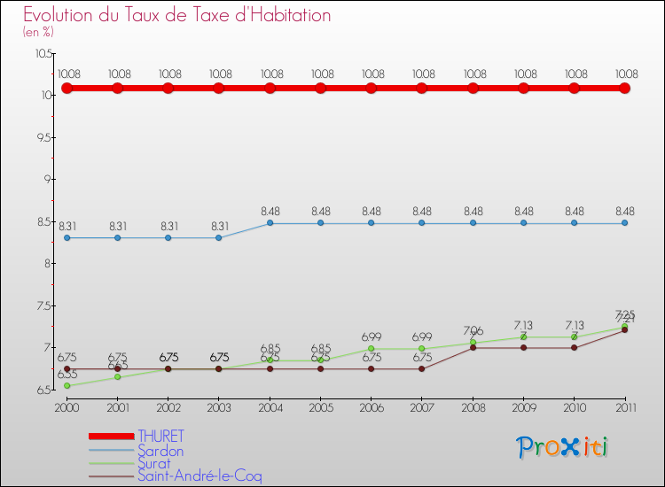 Evolution du taux de la taxe d'habitation pour THURET et les communes proches Comparaison des taux de la taxe d'habitation pour THURET et les communes voisines