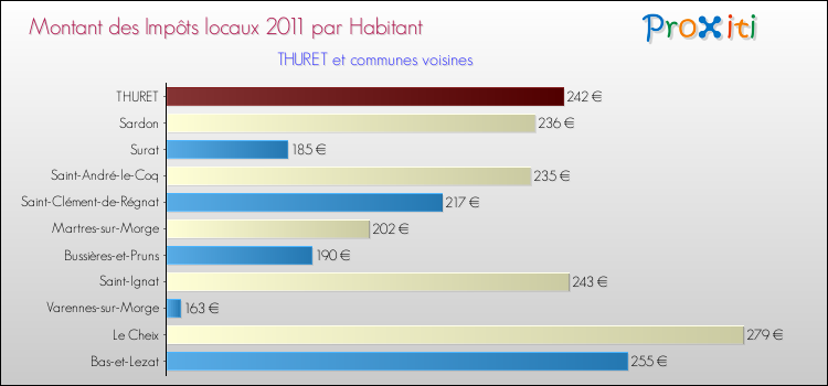 Montant des impôts locaux par Habitant pour THURET et les communes proches Comparaison des impôts locaux par habitant pour THURET et les communes voisines