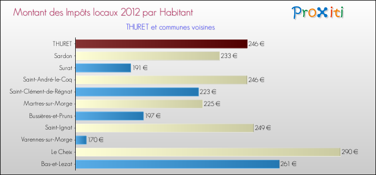 Montant des impôts locaux par Habitant pour THURET et les communes proches Comparaison des impôts locaux par habitant pour THURET et les communes voisines