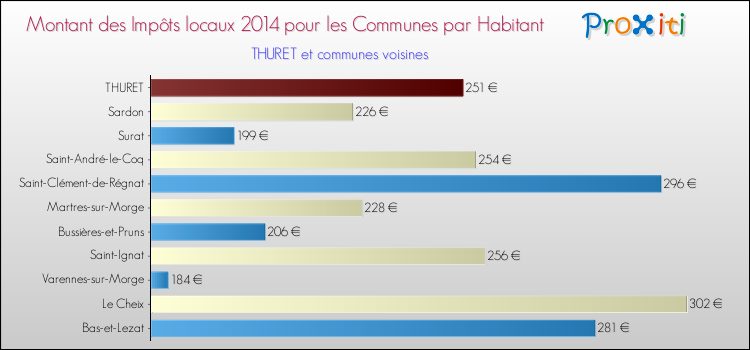 Montant des impôts locaux par Habitant pour THURET et les communes proches en 2014 Comparaison des impôts locaux par habitant pour THURET et les communes voisines en 2014