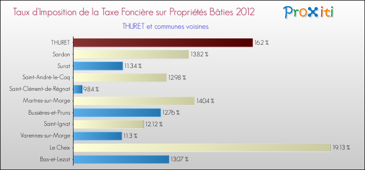 Taux d'imposition de la taxe foncière sur le bati 2012 pour THURET et les communes proches Comparaison des taux d'imposition de la taxe foncière sur le bati 2012 pour THURET et les communes voisines