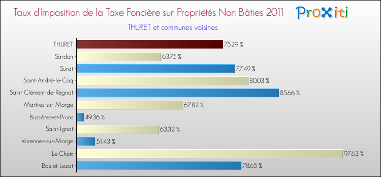 Taux d'imposition de la taxe foncière sur les immeubles et terrains non batis 2011 pour THURET et les communes proches Comparaison des taux d'imposition de la taxe foncière sur les immeubles et terrains non batis 2011 pour THURET et les communes voisines