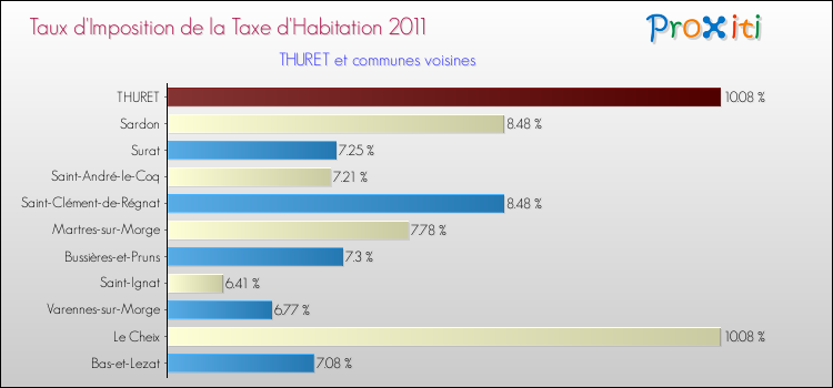 Taux d'imposition de la taxe d'habitation 2011 pour THURET et les communes proches Comparaison des taux d'imposition de la taxe d'habitation 2011 pour THURET et les communes voisines