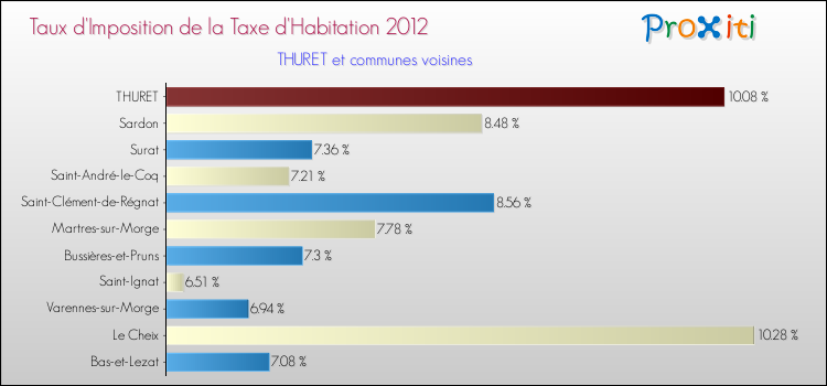 Taux d'imposition de la taxe d'habitation 2012 pour THURET et les communes proches Comparaison des taux d'imposition de la taxe d'habitation 2012 pour THURET et les communes voisines
