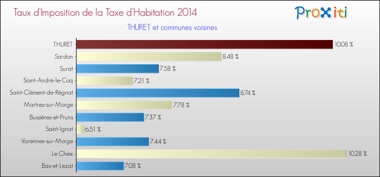 Taux d'imposition de la taxe d'habitation 2014 pour THURET et les communes proches Comparaison des taux d'imposition de la taxe d'habitation 2014 pour THURET et les communes voisines