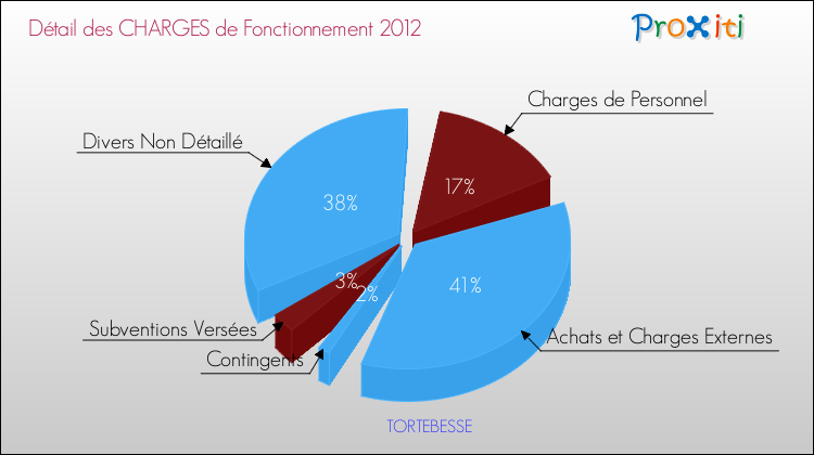 Décomposition des Charges de Fonctionnement 2012 de la commune de TORTEBESSE Charges de Fonctionnement 2012 pour la commune de TORTEBESSE