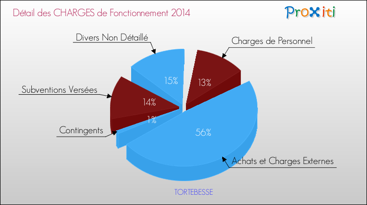 Décomposition des Charges de Fonctionnement 2014 de la commune de TORTEBESSE Charges de Fonctionnement 2014 pour la commune de TORTEBESSE