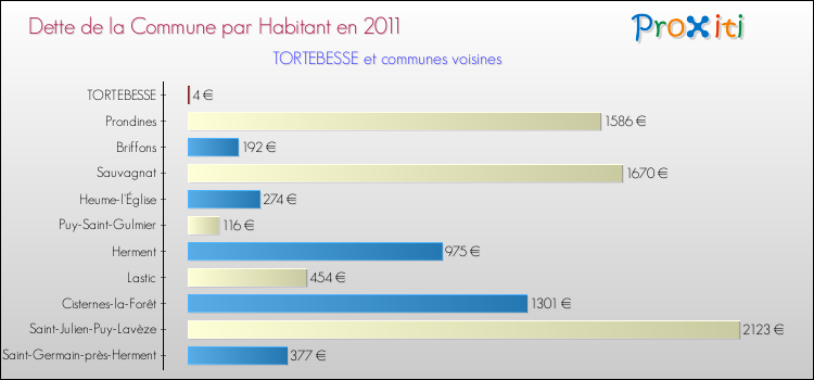 Dette par habitant de la commune en 2011 pour TORTEBESSE et les communes proches Comparaison de la dette par habitant de la commune en 2011 pour TORTEBESSE et les communes voisines