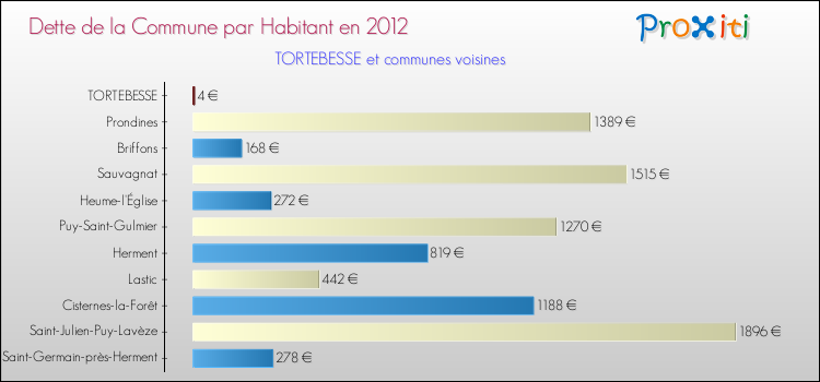 Dette par habitant de la commune en 2012 pour TORTEBESSE et les communes proches Comparaison de la dette par habitant de la commune en 2012 pour TORTEBESSE et les communes voisines