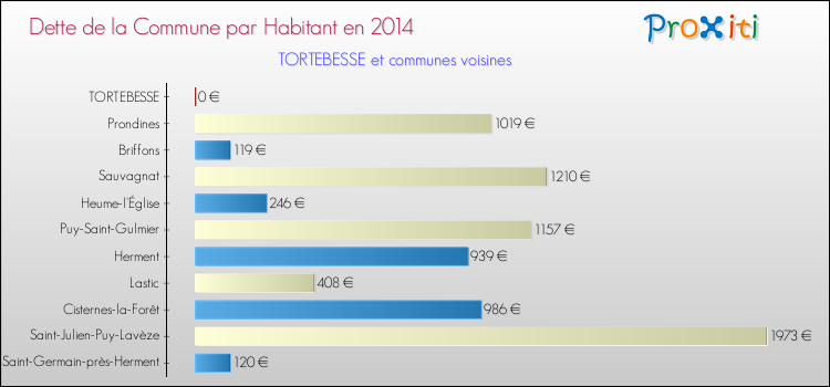 Dette par habitant de la commune en 2014 pour TORTEBESSE et les communes proches Comparaison de la dette par habitant de la commune en 2014 pour TORTEBESSE et les communes voisines