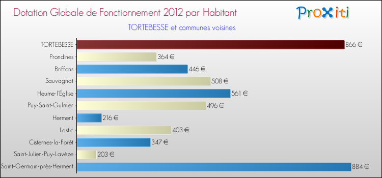 Montant des dotations globales de fonctionnement DGF par Habitant pour TORTEBESSE et les communes proches Comparaison des des dotations globales de fonctionnement DGF par habitant pour TORTEBESSE et les communes voisines