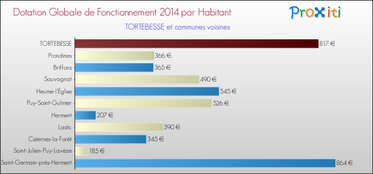Montant des dotations globales de fonctionnement DGF par Habitant pour TORTEBESSE et les communes proches en 2014. Comparaison des des dotations globales de fonctionnement DGF par habitant pour TORTEBESSE et les communes voisines en 2014.
