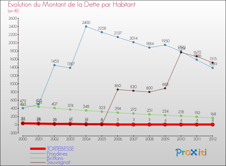 Evolution de la dette par habitant pour la commune de TORTEBESSE et les communes proches de 2000 à 2012 Comparaison de la dette par habitant pour TORTEBESSE et les communes voisines de 2000 à 2012
