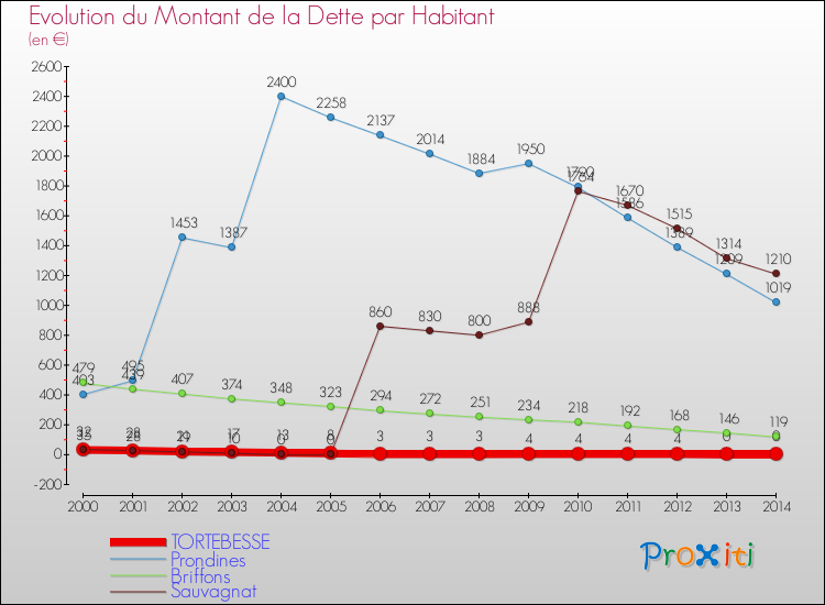 Evolution de la dette par habitant pour la commune de TORTEBESSE et les communes proches de 2000 à 2014 Comparaison de la dette par habitant pour TORTEBESSE et les communes voisines de 2000 à 2014