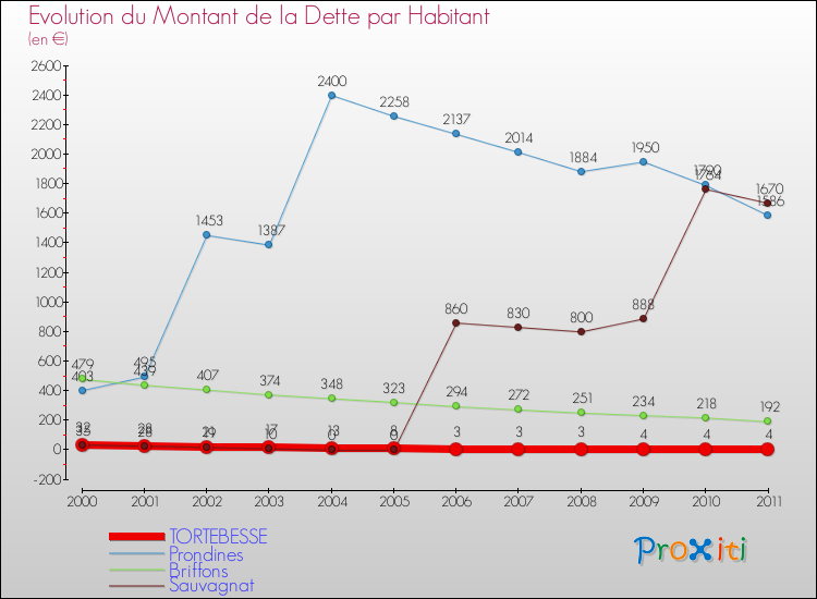 Evolution de la dette par habitant pour la commune de TORTEBESSE et les communes proches Comparaison de la dette par habitant pour TORTEBESSE et les communes voisines