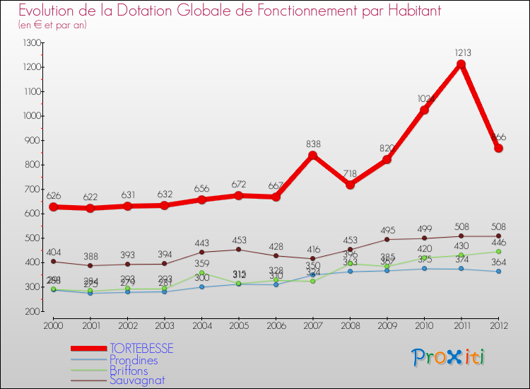 Evolution et montant de la dotation globale de fonctionnement par Habitant pour TORTEBESSE et les communes proches Comparaison des dotations globales de fonctionnement par habitant pour TORTEBESSE et les communes voisines