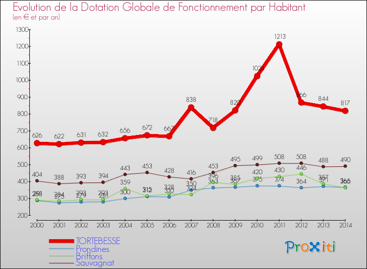 Evolution et montant de la dotation globale de fonctionnement par Habitant pour TORTEBESSE et les communes proches de 2000 à 2014. Comparaison des dotations globales de fonctionnement par habitant pour TORTEBESSE et les communes voisines de 2000 à 2014.