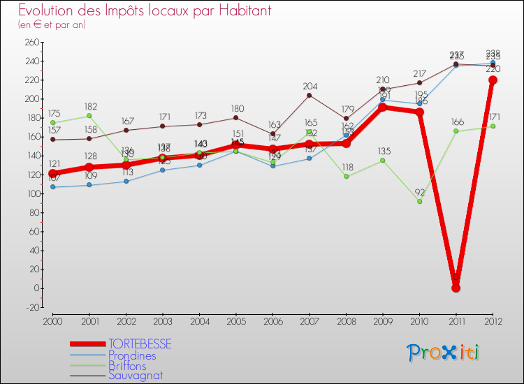 Evolution et montant des impôts locaux par Habitant pour TORTEBESSE et les communes proches Comparaison des impôts locaux par habitant pour TORTEBESSE et les communes voisines