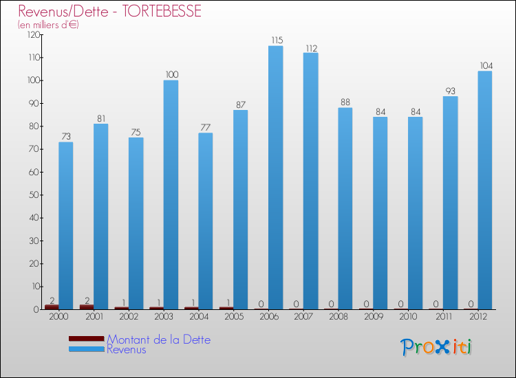 Evolution comparée de la dette et des revenus pour la commune de TORTEBESSE de 2000 à 2012 Comparaison de la dette et des revenus pour TORTEBESSE de 2000 à 2012