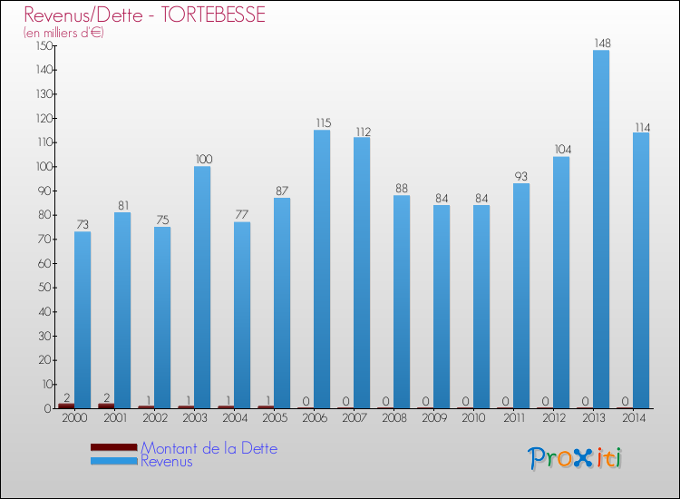 Evolution comparée de la dette et des revenus pour la commune de TORTEBESSE de 2000 à 2014 Comparaison de la dette et des revenus pour TORTEBESSE de 2000 à 2014