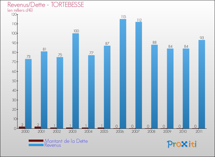 Evolution comparée de la dette et des revenus pour la commune de TORTEBESSE de 2000 à 2011 Comparaison de la dette et des revenus pour TORTEBESSE de 2000 à 2011
