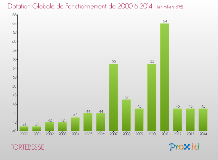 Evolution du montant de la Dotation Globale de Fonctionnement pour la commune de TORTEBESSE de 2000 à 2014 Evolution du montant de la Dotation Globale de Fonctionnement pour TORTEBESSE de 2000 à 2014