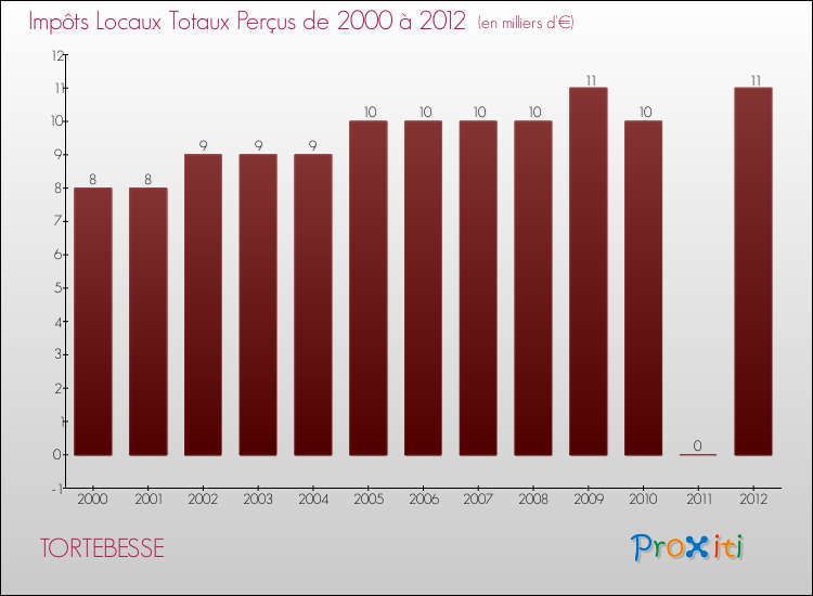 Evolution des Impôts Locaux pour la commune de TORTEBESSE de 2000 à 2012 Evolution des Impôts Locaux pour TORTEBESSE de 2000 à 2012