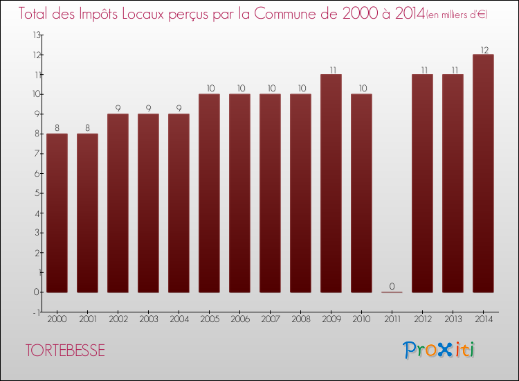 Evolution des Impôts Locaux pour la commune de TORTEBESSE de 2000 à 2014 Evolution des Impôts Locaux pour TORTEBESSE de 2000 à 2014
