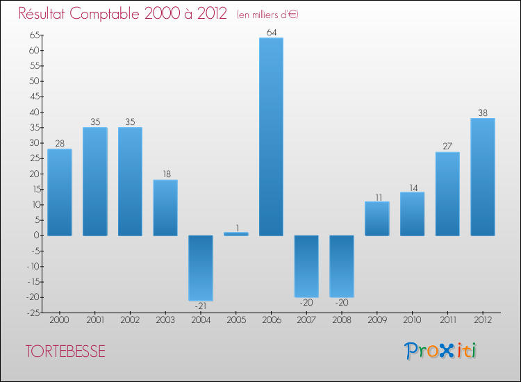 Evolution du résultat comptable pour la commune de TORTEBESSE de 2000 à 2012 Evolution du résultat comptable pour TORTEBESSE de 2000 à 2012