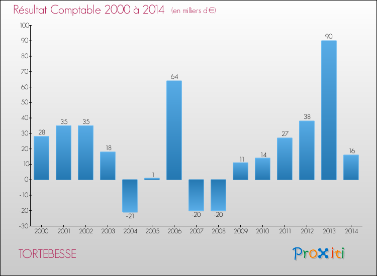 Evolution du résultat comptable pour la commune de TORTEBESSE de 2000 à 2014 Evolution du résultat comptable pour TORTEBESSE de 2000 à 2014
