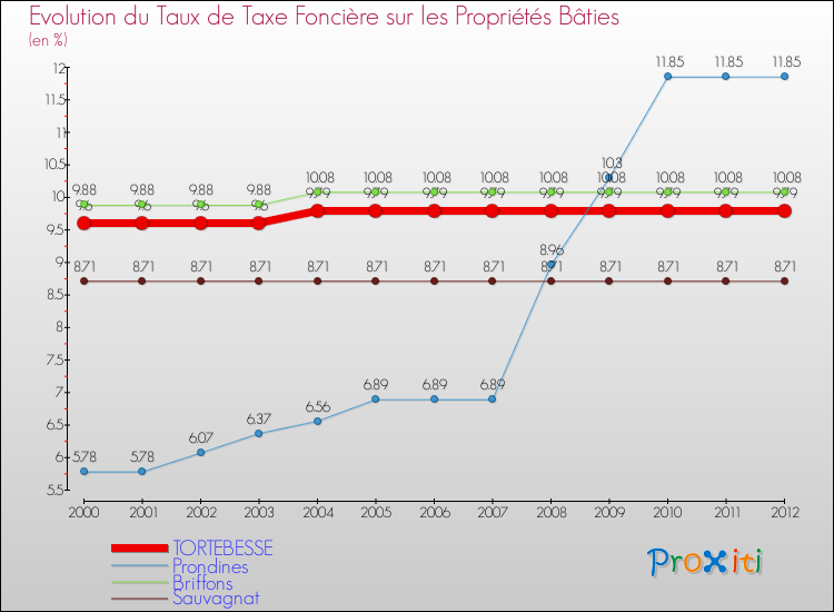 Evolution du taux de la taxe foncière sur le bati pour TORTEBESSE et les communes proches de 2000 à 2012 Comparaison des taux de taxe foncière sur le bati pour TORTEBESSE et les communes voisines de 2000 à 2012