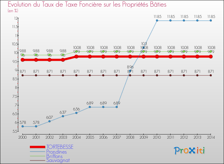 Evolution du taux de la taxe foncière sur le bati pour TORTEBESSE et les communes proches de 2000 à 2014 Comparaison des taux de taxe foncière sur le bati pour TORTEBESSE et les communes voisines de 2000 à 2014