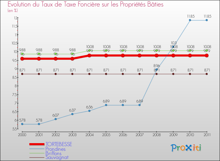 Evolution du taux de la taxe foncière sur le bati pour TORTEBESSE et les communes proches Comparaison des taux de taxe foncière sur le bati pour TORTEBESSE et les communes voisines