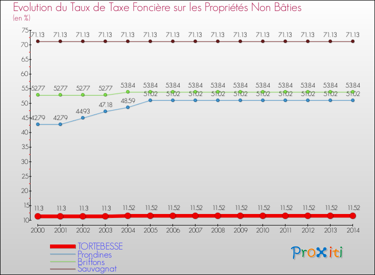 Evolution du taux de la taxe foncière sur les immeubles et terrains non batis pour TORTEBESSE et les communes proches de 2000 à 2014 Comparaison des taux de la taxe foncière sur les immeubles et terrains non batis pour TORTEBESSE et les communes voisines de 2000 à 2014